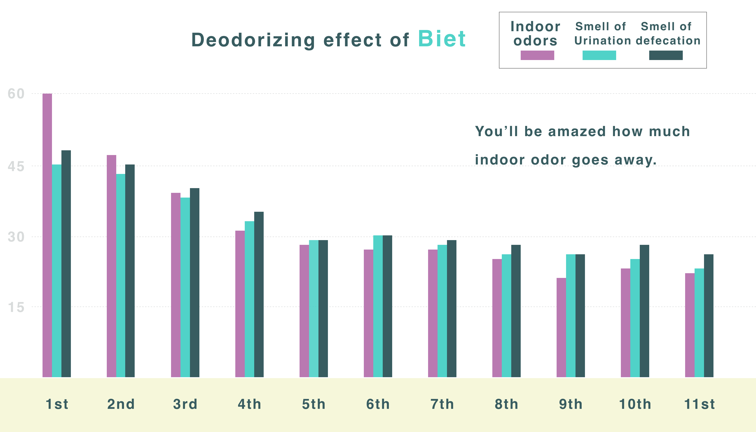 Biet deodorizing effect graph - After 11 days, the indoor odor is surprisingly eliminated
